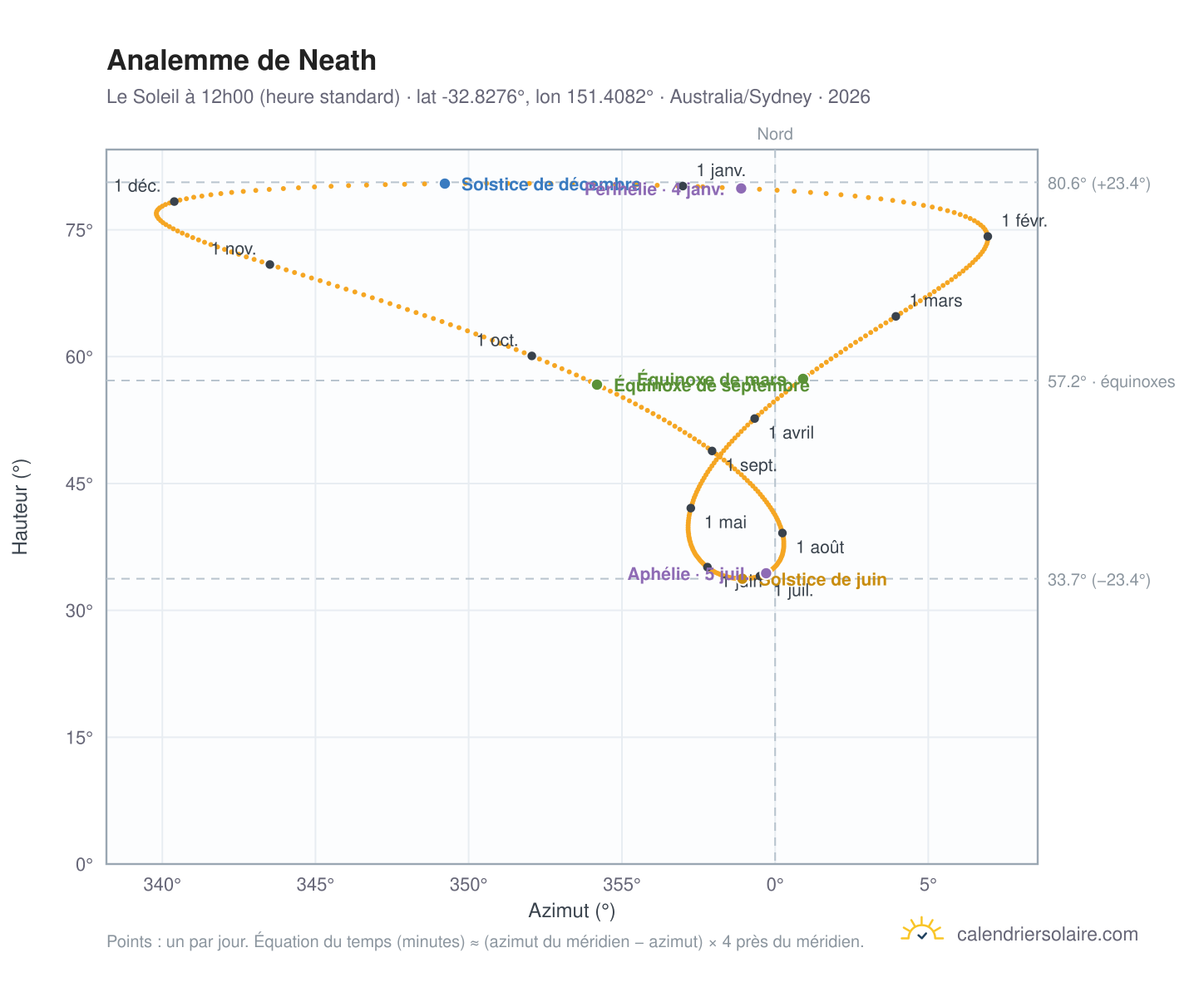 Carte de l'analemme de Neath : le Soleil à 12h00 (heure standard) au fil de l'année