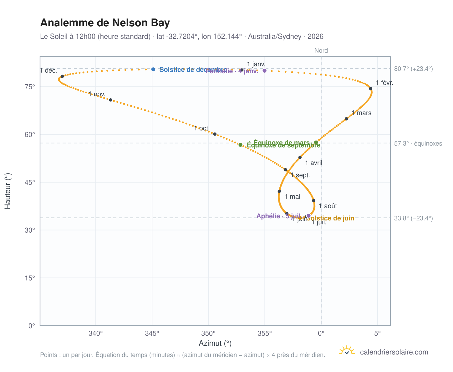 Carte de l'analemme de Nelson Bay : le Soleil à 12h00 (heure standard) au fil de l'année