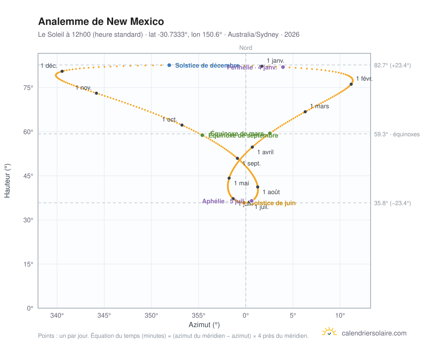 Carte de l'analemme de New Mexico : le Soleil à 12h00 (heure standard) au fil de l'année