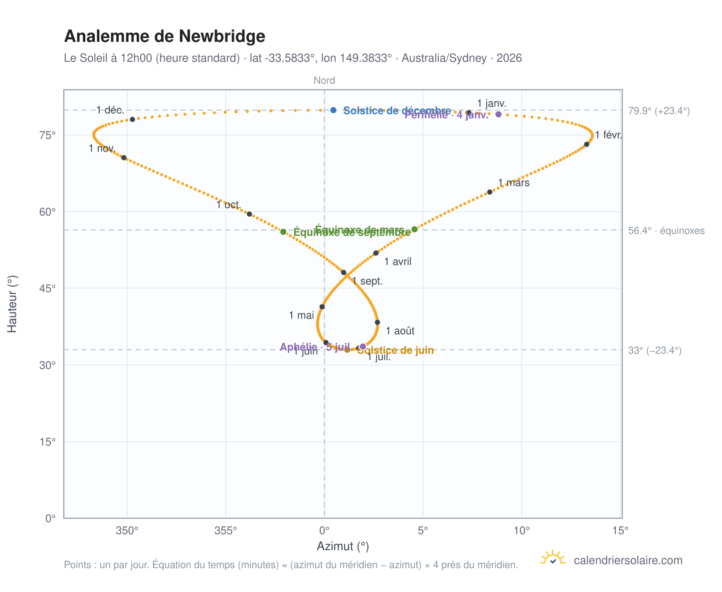 Carte de l'analemme de Newbridge : le Soleil à 12h00 (heure standard) au fil de l'année