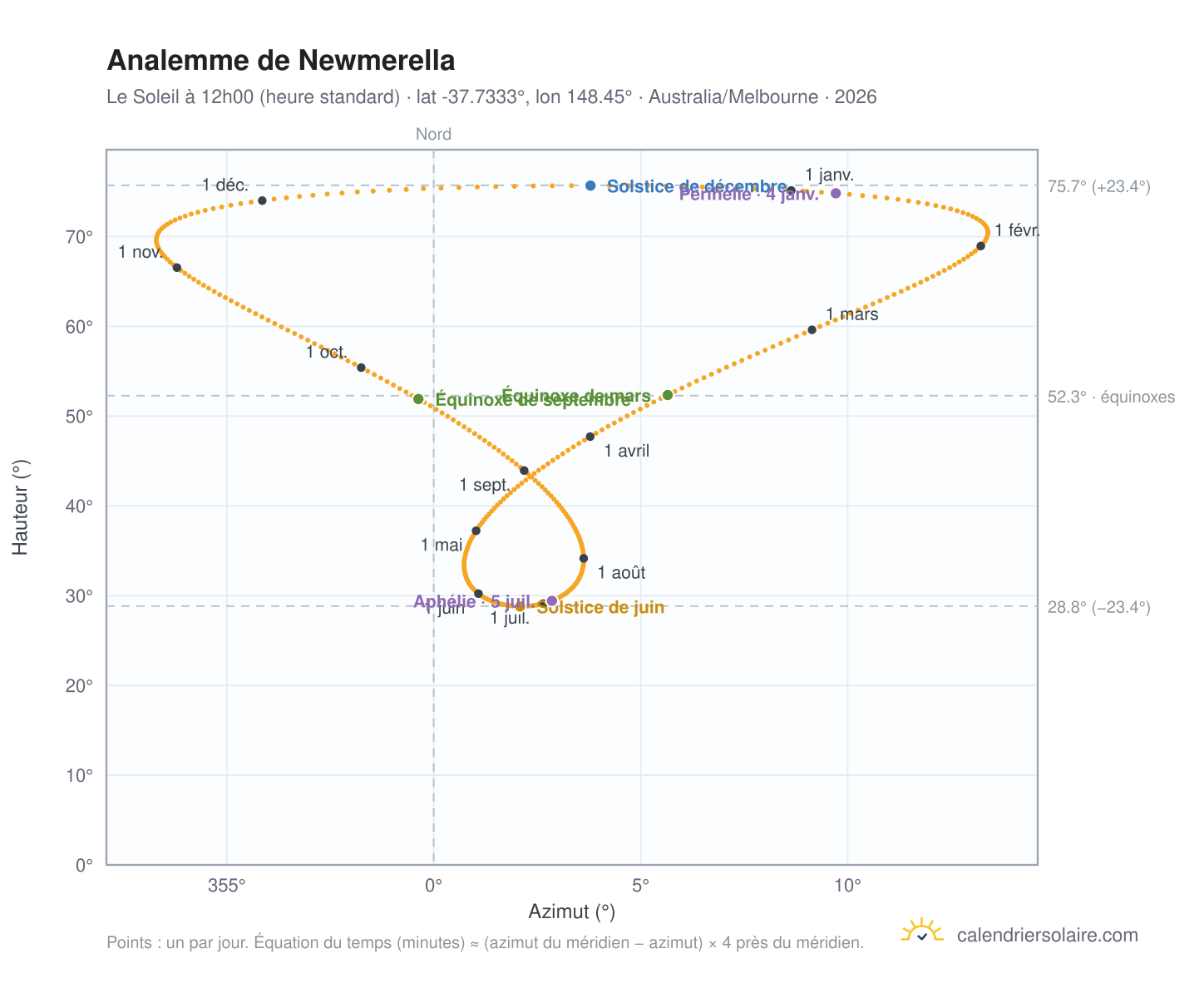 Carte de l'analemme de Newmerella : le Soleil à 12h00 (heure standard) au fil de l'année