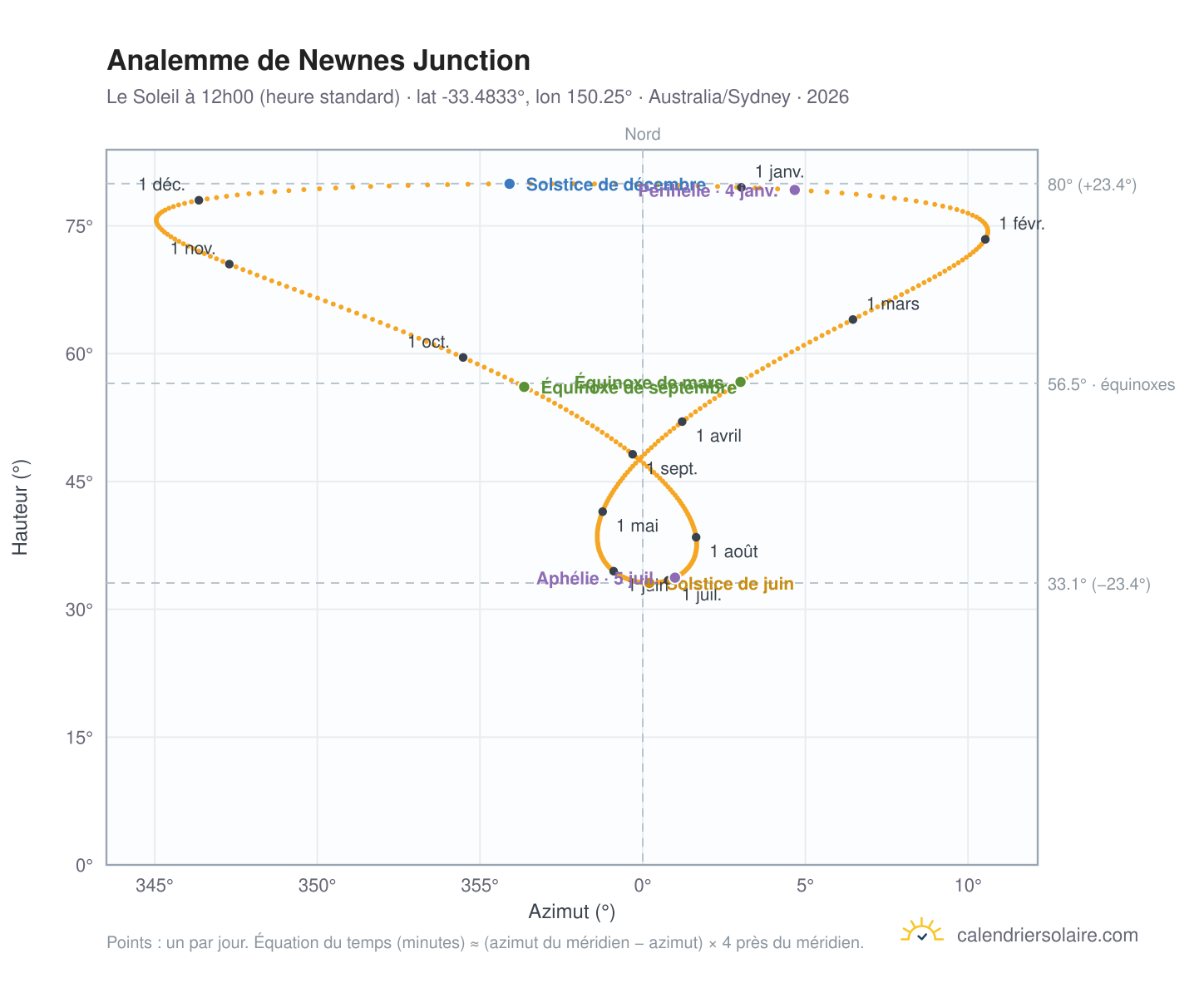 Carte de l'analemme de Newnes Junction : le Soleil à 12h00 (heure standard) au fil de l'année