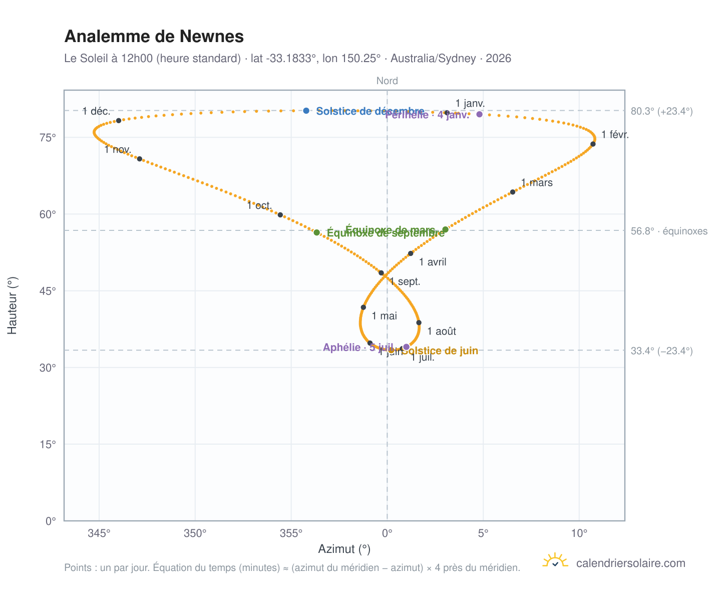 Carte de l'analemme de Newnes : le Soleil à 12h00 (heure standard) au fil de l'année