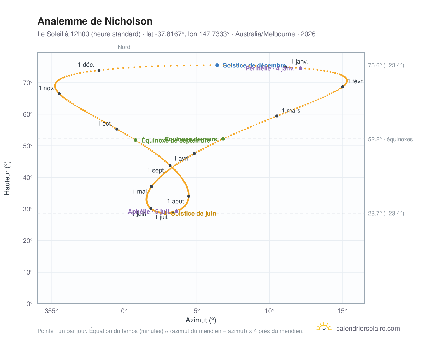 Carte de l'analemme de Nicholson : le Soleil à 12h00 (heure standard) au fil de l'année
