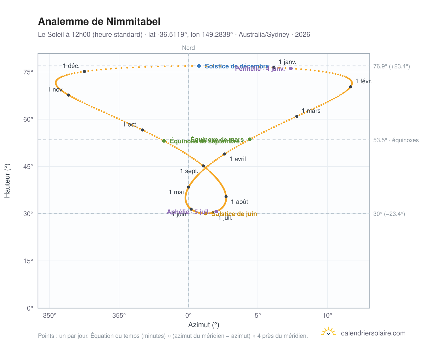 Carte de l'analemme de Nimmitabel : le Soleil à 12h00 (heure standard) au fil de l'année
