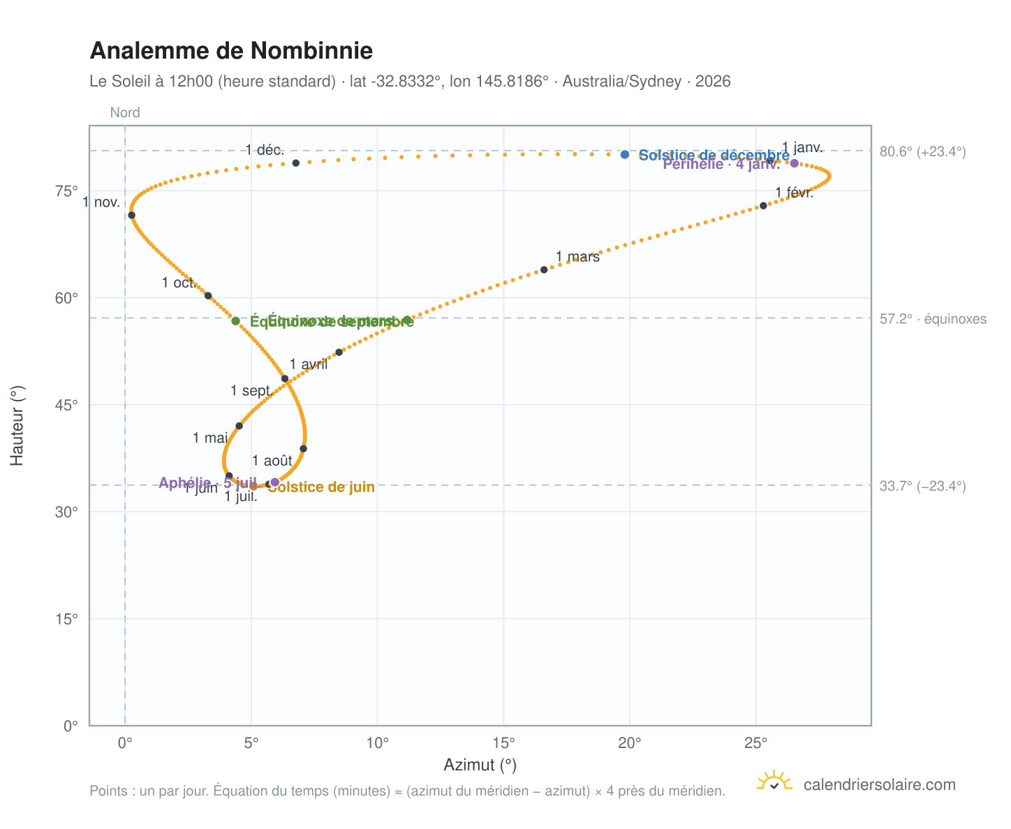 Carte de l'analemme de Nombinnie : le Soleil à 12h00 (heure standard) au fil de l'année