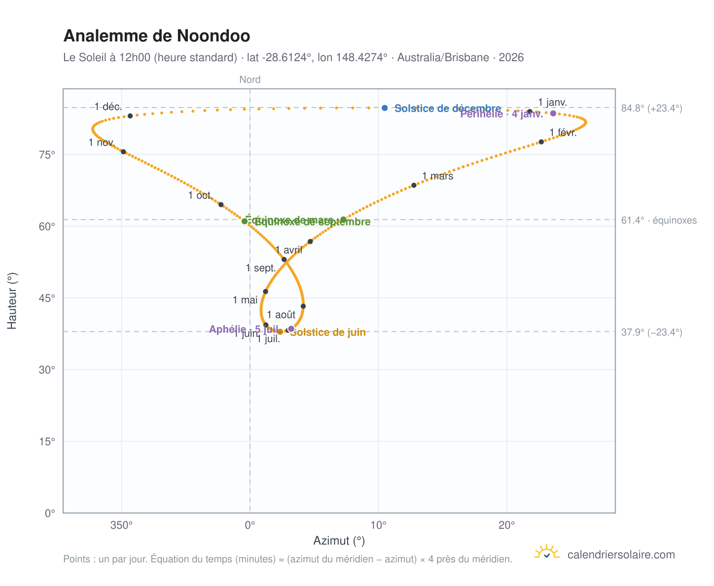 Carte de l'analemme de Noondoo : le Soleil à 12h00 (heure standard) au fil de l'année