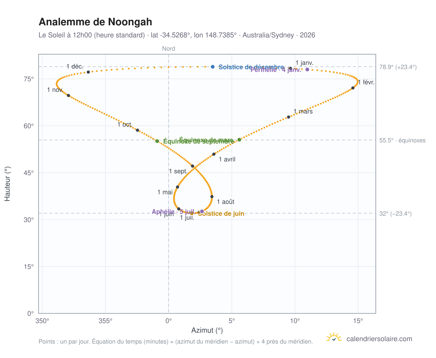 Carte de l'analemme de Noongah : le Soleil à 12h00 (heure standard) au fil de l'année
