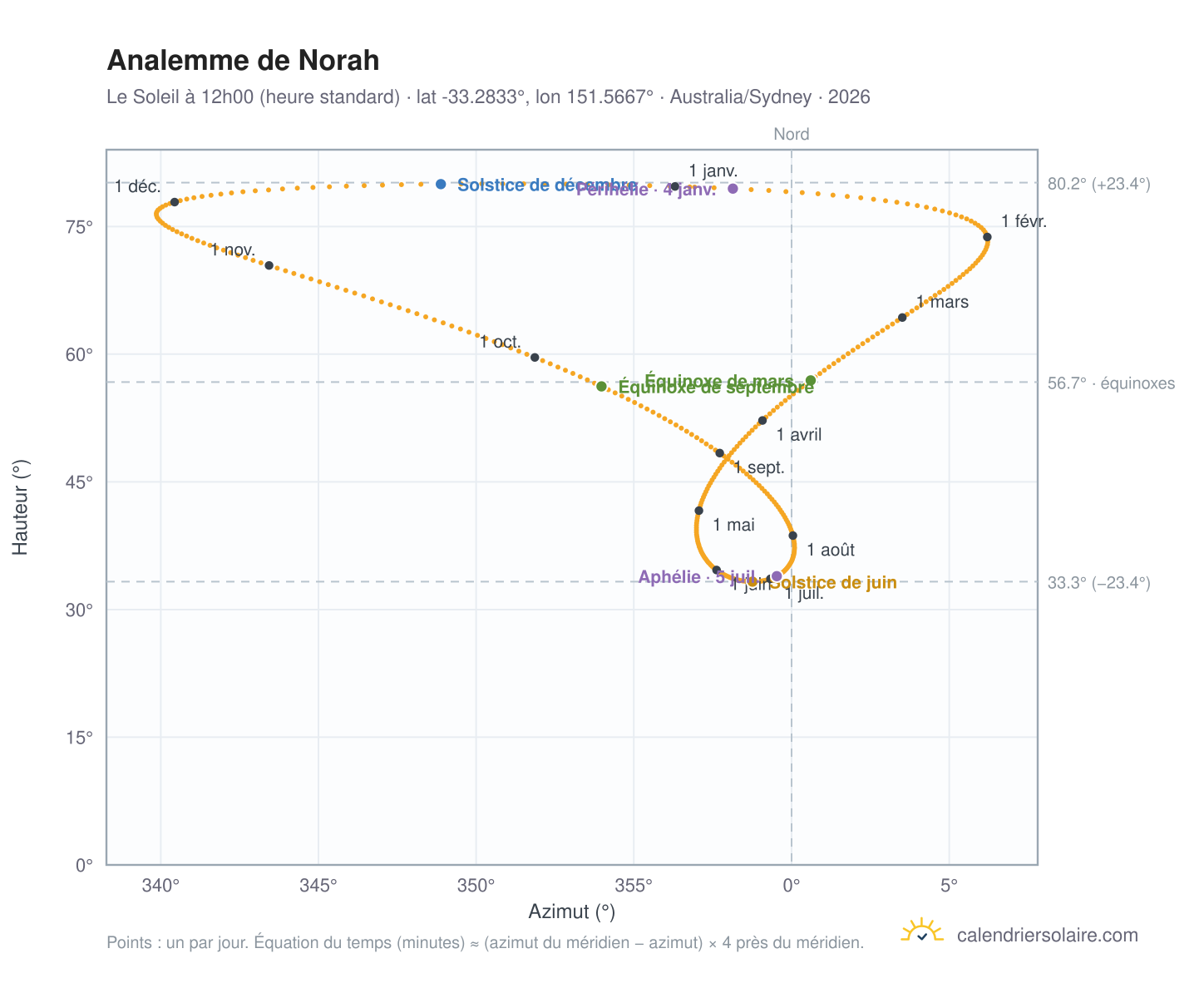 Carte de l'analemme de Norah : le Soleil à 12h00 (heure standard) au fil de l'année