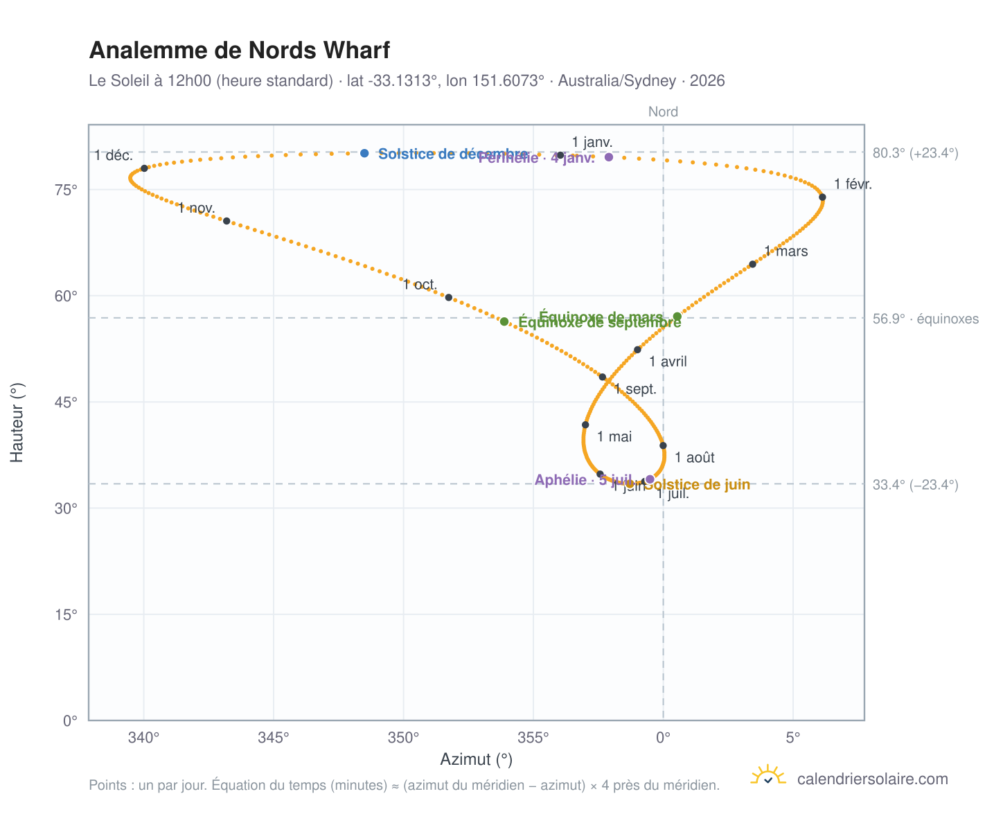 Carte de l'analemme de Nords Wharf : le Soleil à 12h00 (heure standard) au fil de l'année