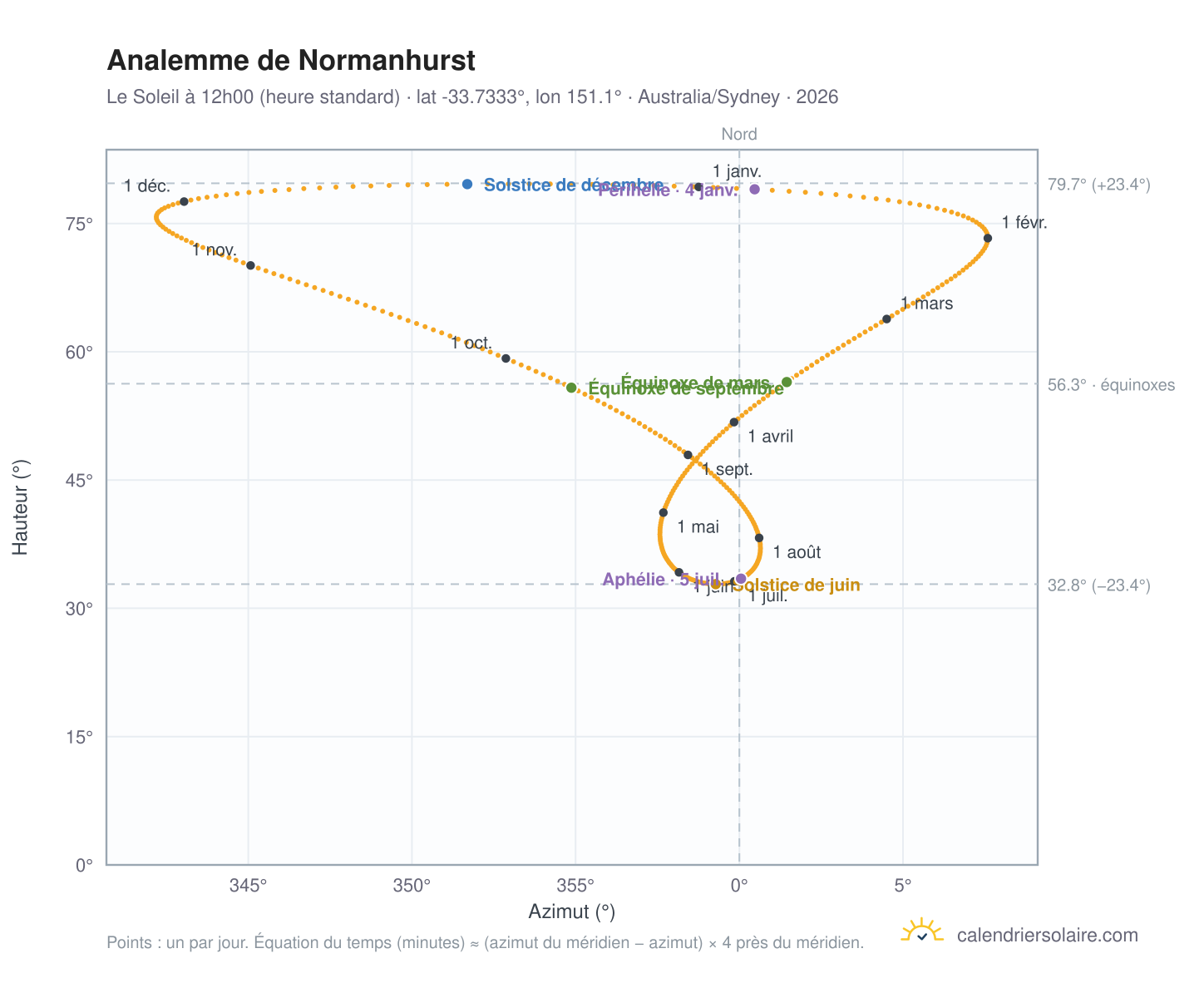 Carte de l'analemme de Normanhurst : le Soleil à 12h00 (heure standard) au fil de l'année