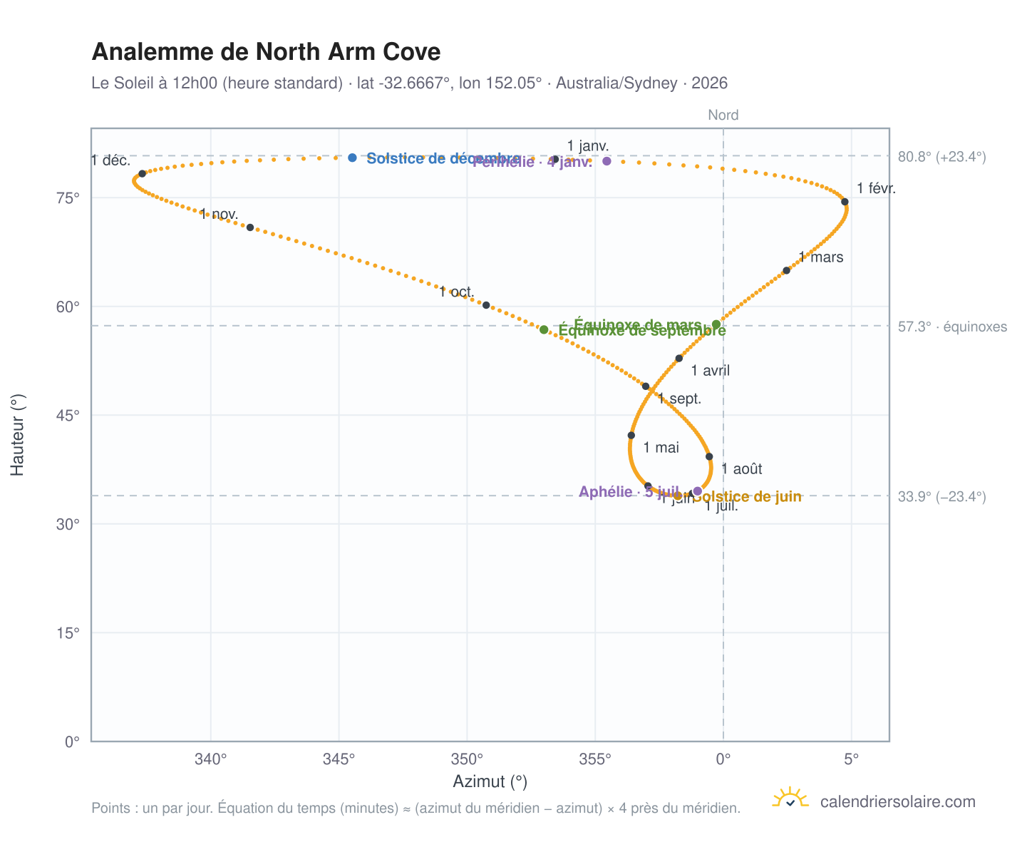 Carte de l'analemme de North Arm Cove : le Soleil à 12h00 (heure standard) au fil de l'année