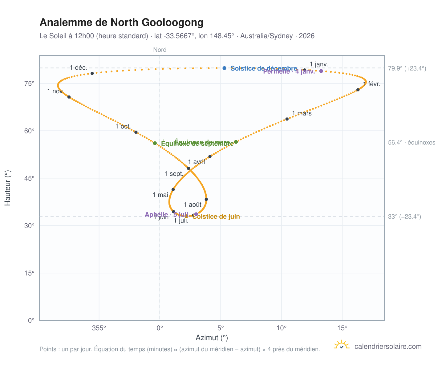 Carte de l'analemme de North Gooloogong : le Soleil à 12h00 (heure standard) au fil de l'année