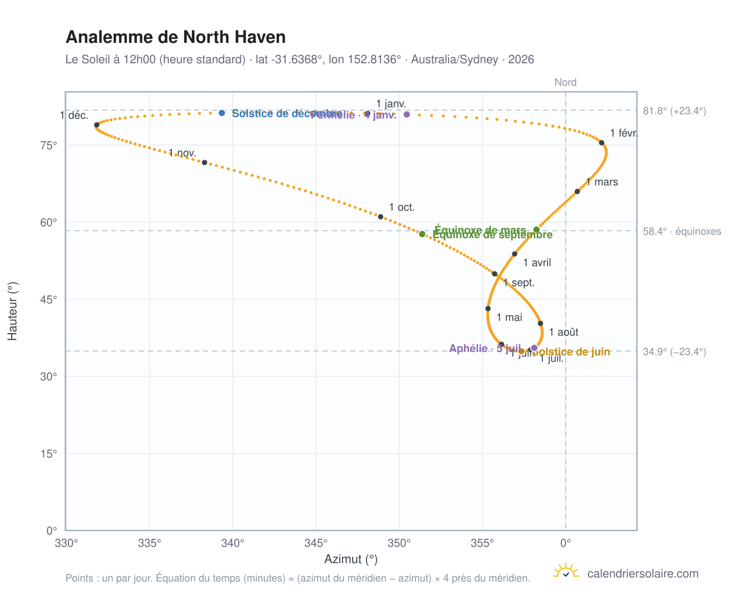 Carte de l'analemme de North Haven : le Soleil à 12h00 (heure standard) au fil de l'année