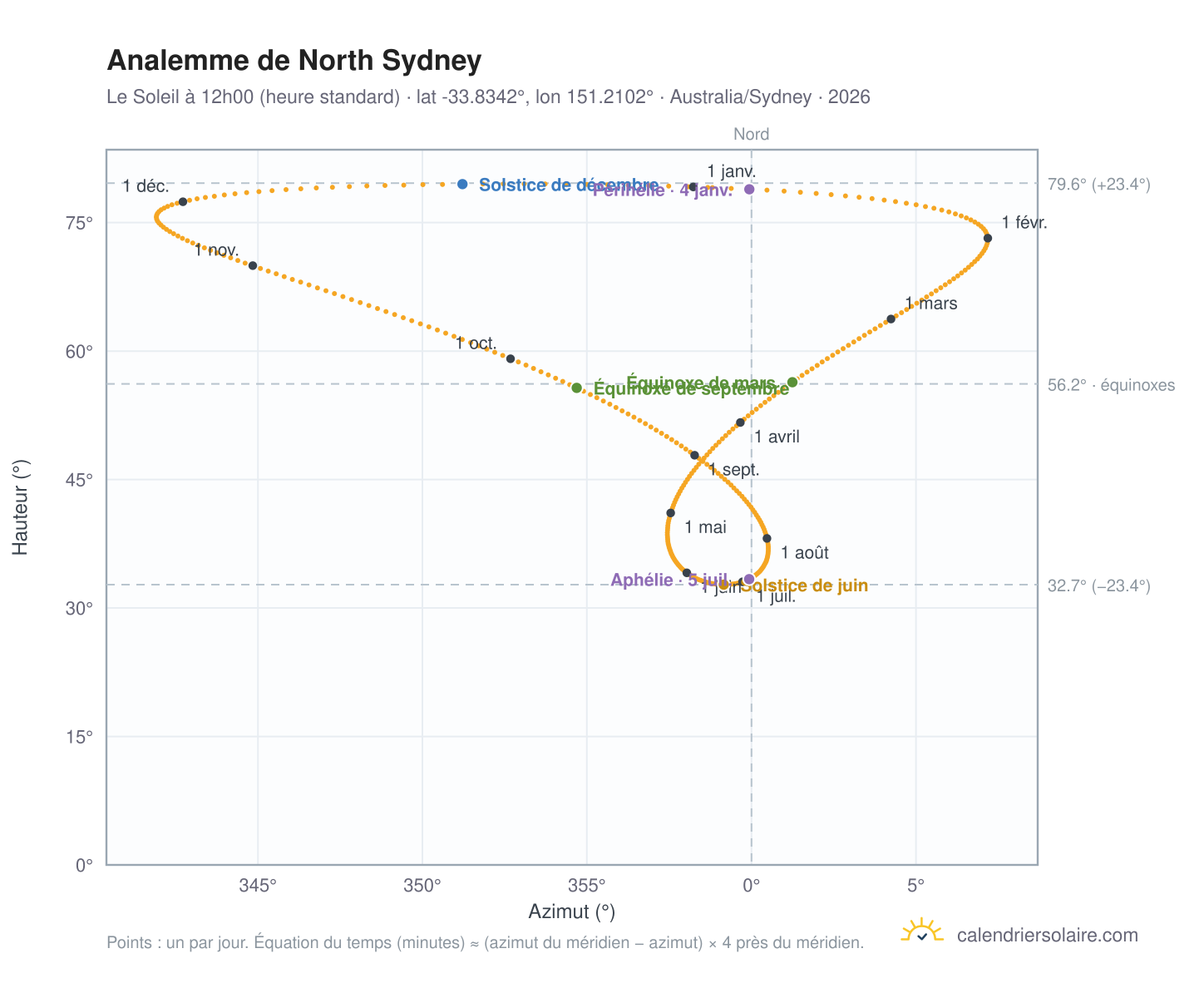Carte de l'analemme de North Sydney : le Soleil à 12h00 (heure standard) au fil de l'année