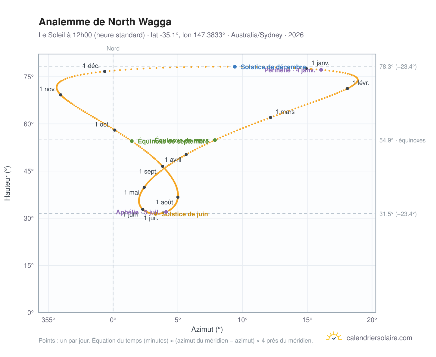 Carte de l'analemme de North Wagga : le Soleil à 12h00 (heure standard) au fil de l'année