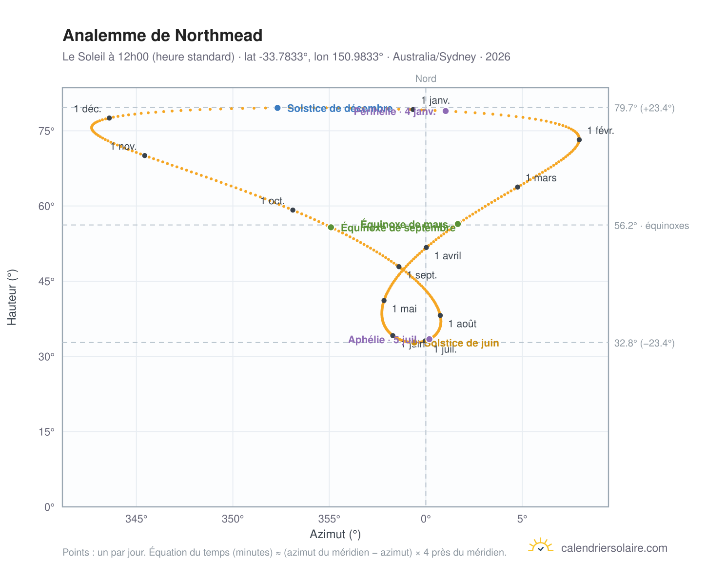 Carte de l'analemme de Northmead : le Soleil à 12h00 (heure standard) au fil de l'année