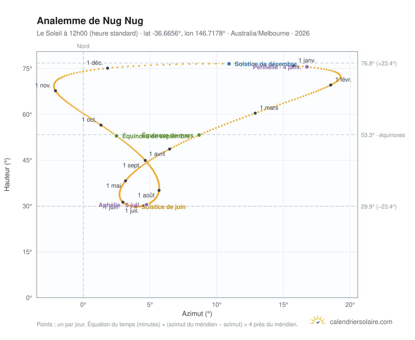 Carte de l'analemme de Nug Nug : le Soleil à 12h00 (heure standard) au fil de l'année