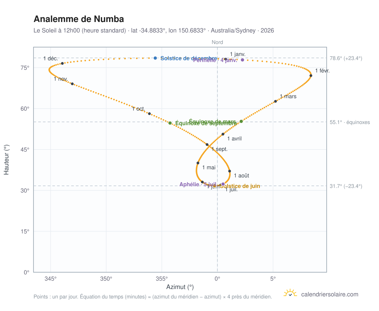 Carte de l'analemme de Numba : le Soleil à 12h00 (heure standard) au fil de l'année