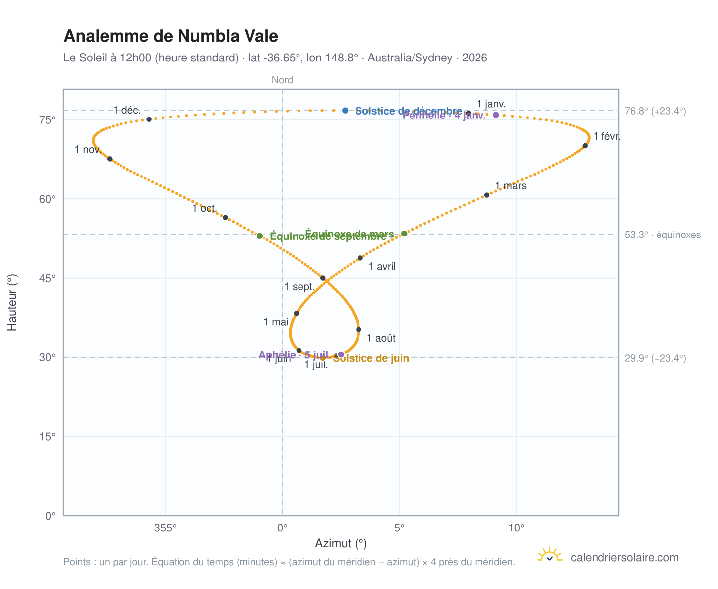 Carte de l'analemme de Numbla Vale : le Soleil à 12h00 (heure standard) au fil de l'année