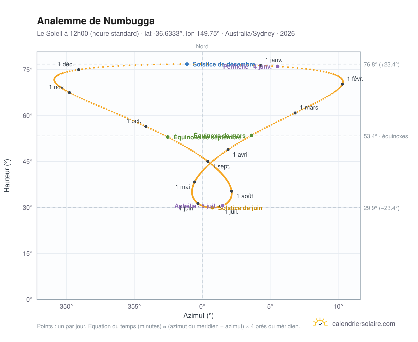 Carte de l'analemme de Numbugga : le Soleil à 12h00 (heure standard) au fil de l'année