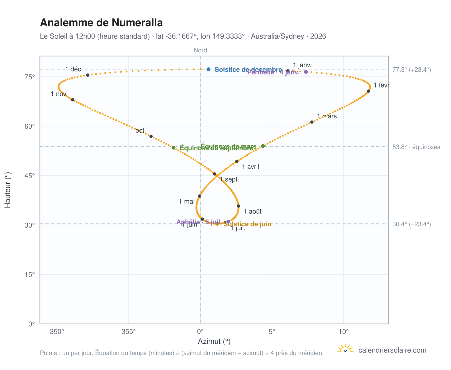 Carte de l'analemme de Numeralla : le Soleil à 12h00 (heure standard) au fil de l'année