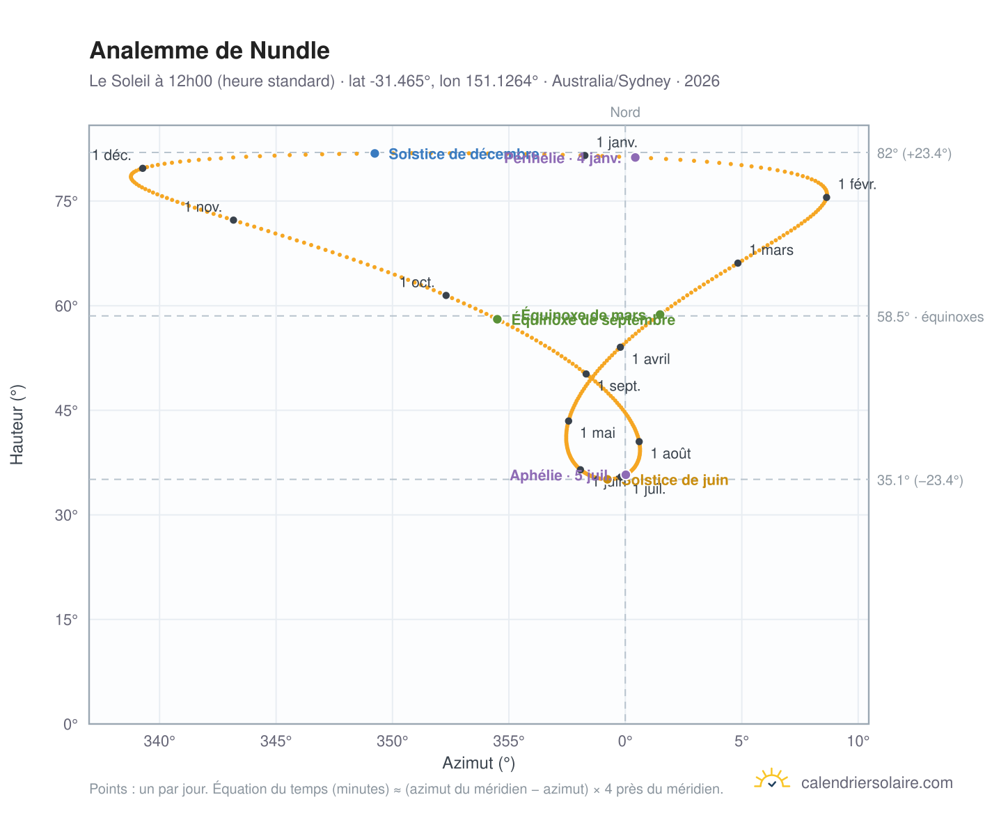Carte de l'analemme de Nundle : le Soleil à 12h00 (heure standard) au fil de l'année