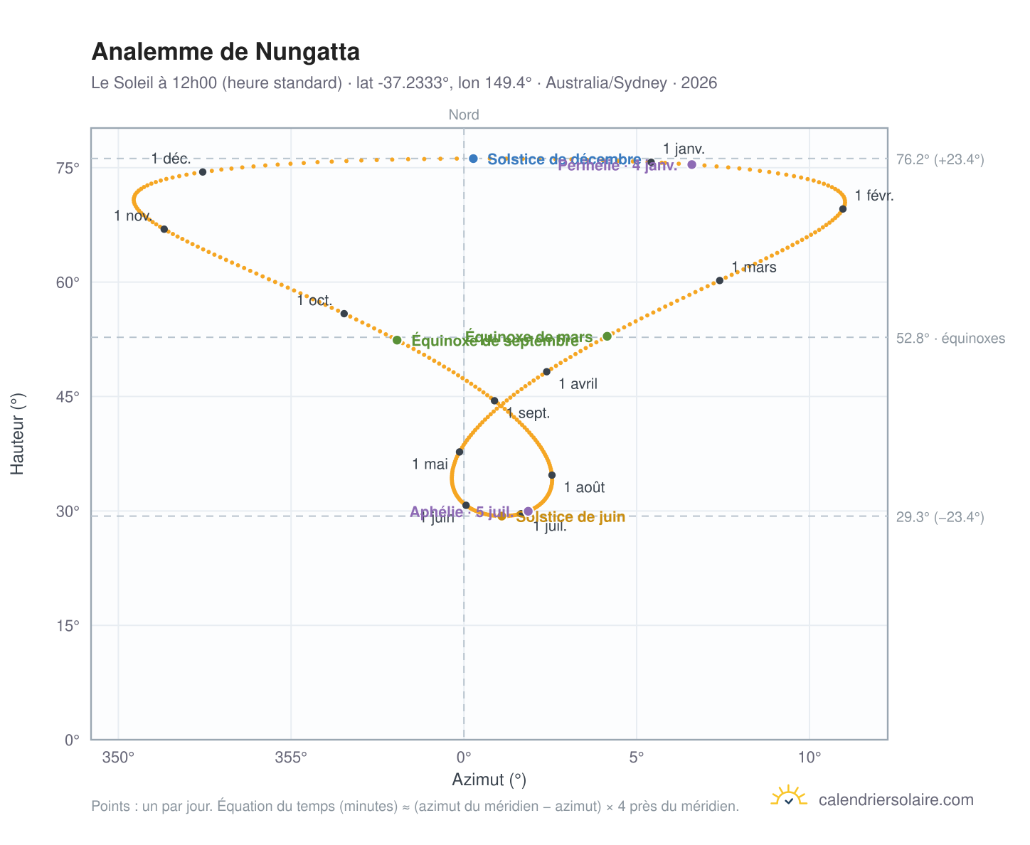Carte de l'analemme de Nungatta : le Soleil à 12h00 (heure standard) au fil de l'année
