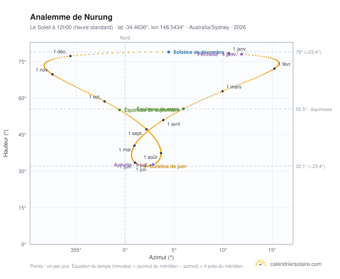 Carte de l'analemme de Nurung : le Soleil à 12h00 (heure standard) au fil de l'année