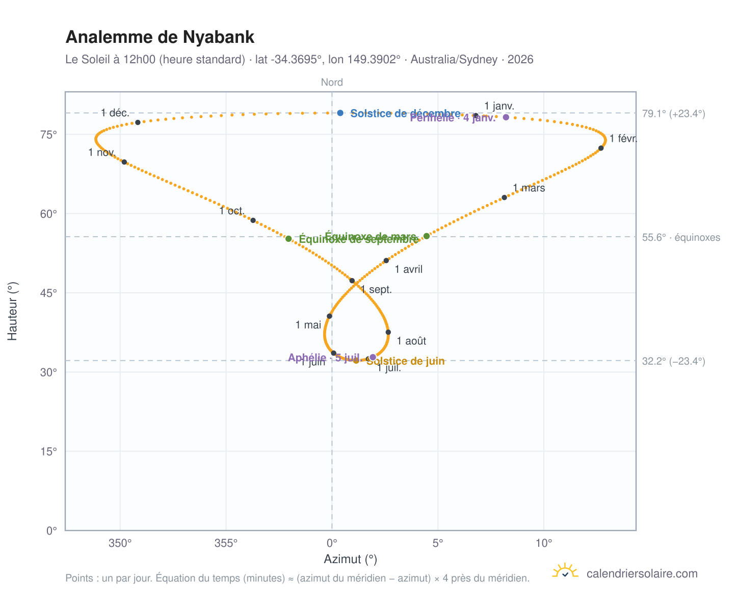 Carte de l'analemme de Nyabank : le Soleil à 12h00 (heure standard) au fil de l'année