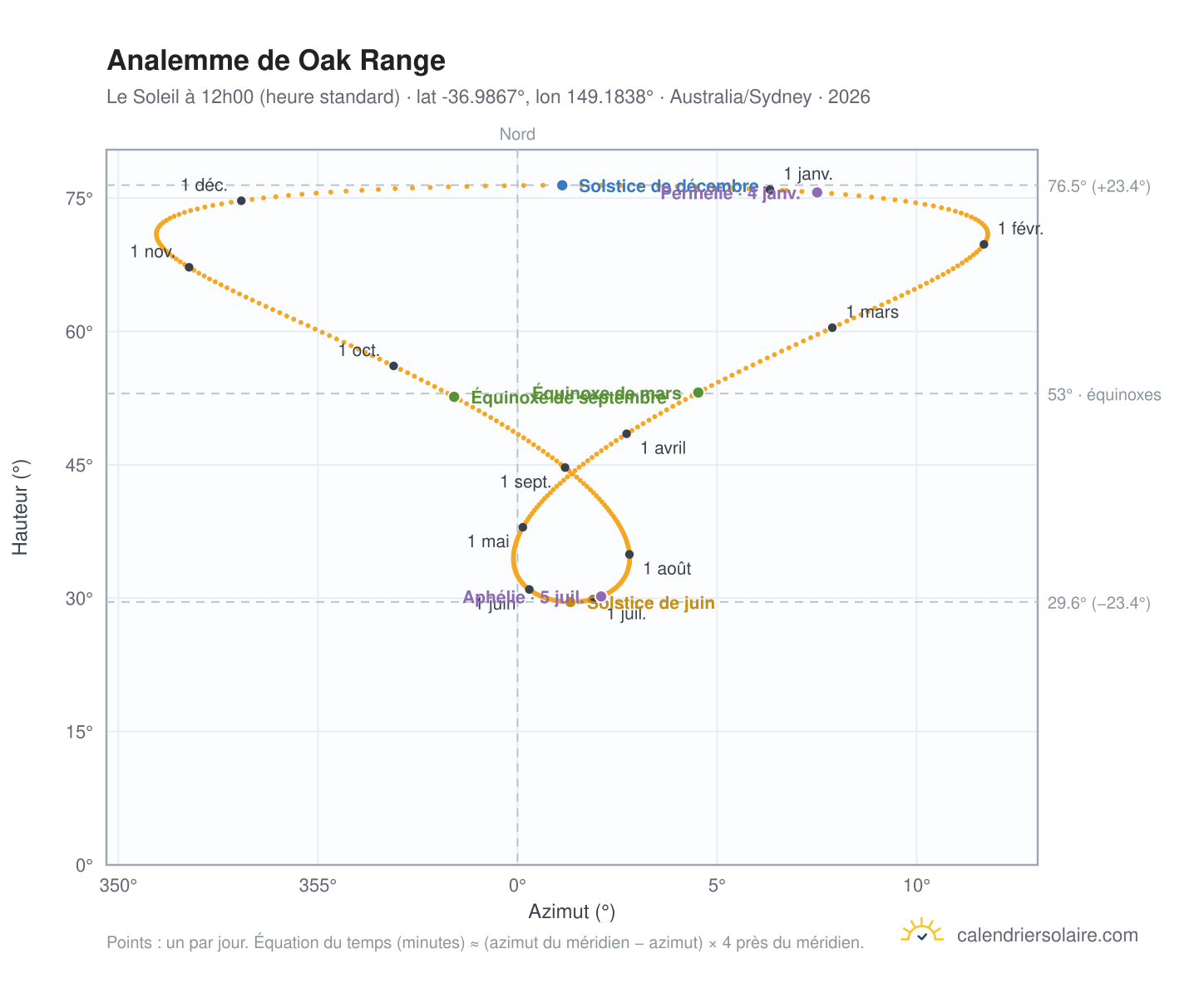 Carte de l'analemme de Oak Range : le Soleil à 12h00 (heure standard) au fil de l'année
