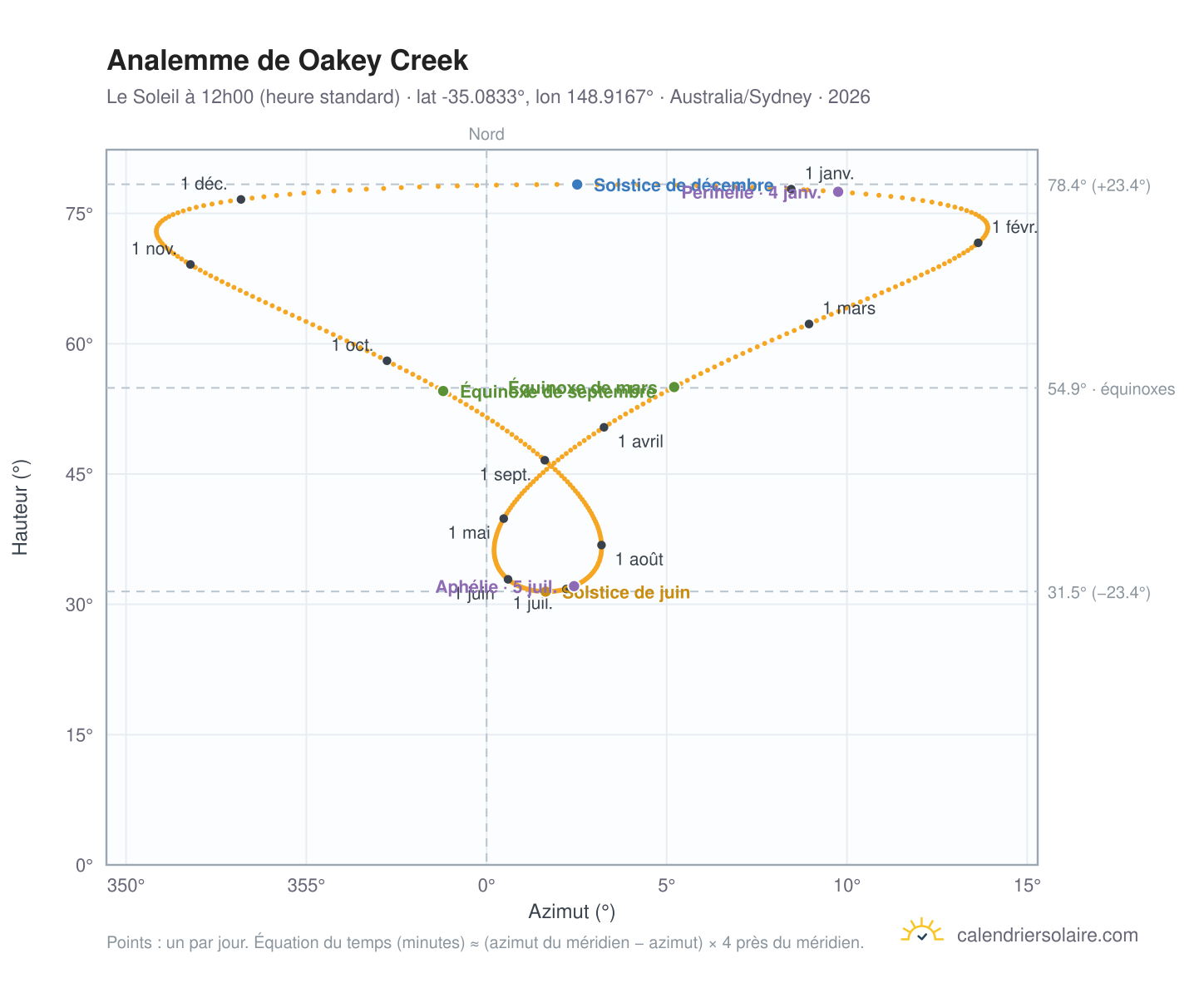 Carte de l'analemme de Oakey Creek : le Soleil à 12h00 (heure standard) au fil de l'année