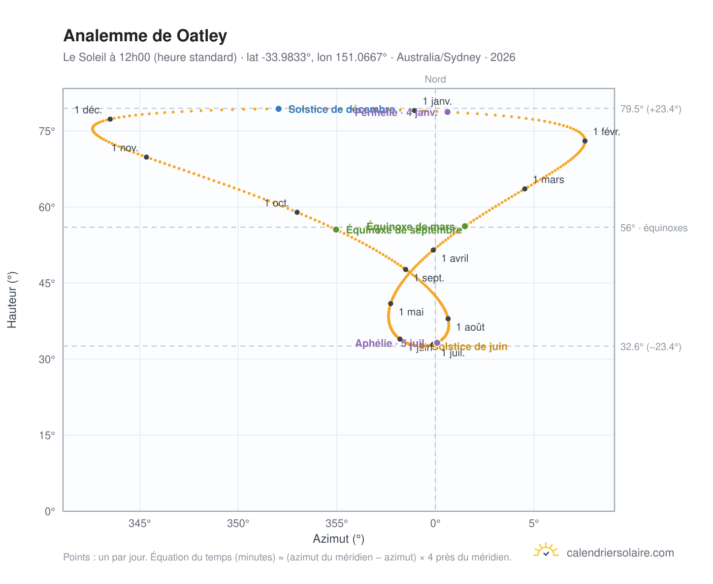 Carte de l'analemme de Oatley : le Soleil à 12h00 (heure standard) au fil de l'année