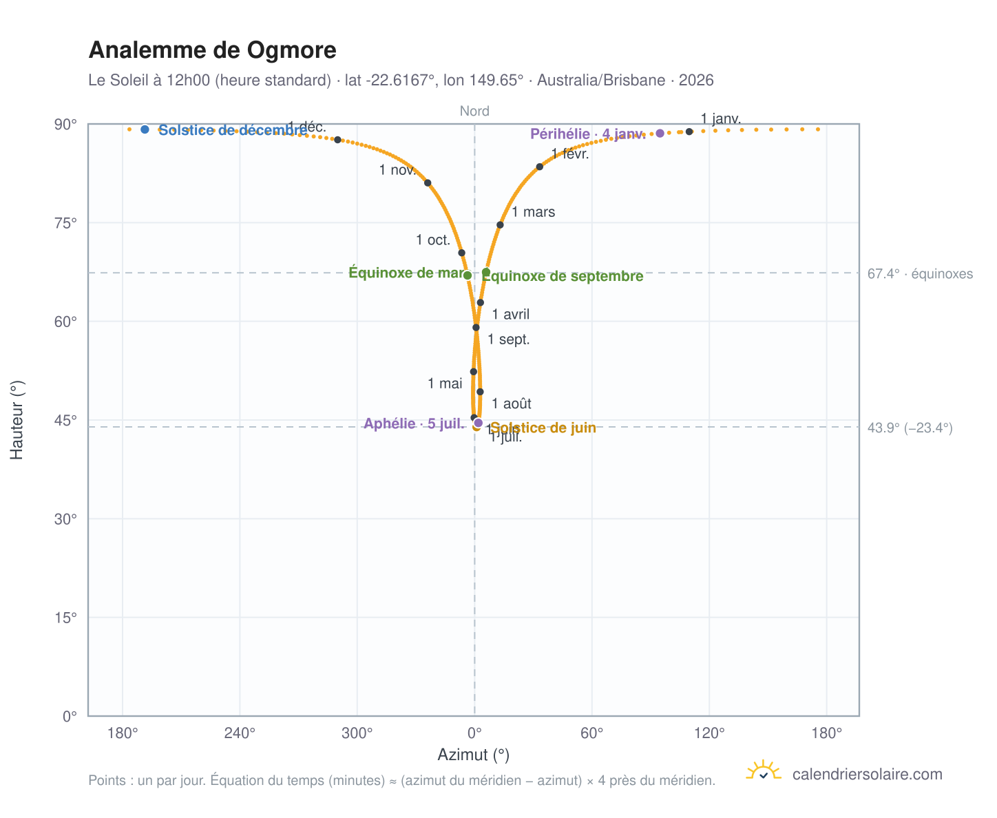 Carte de l'analemme de Ogmore : le Soleil à 12h00 (heure standard) au fil de l'année