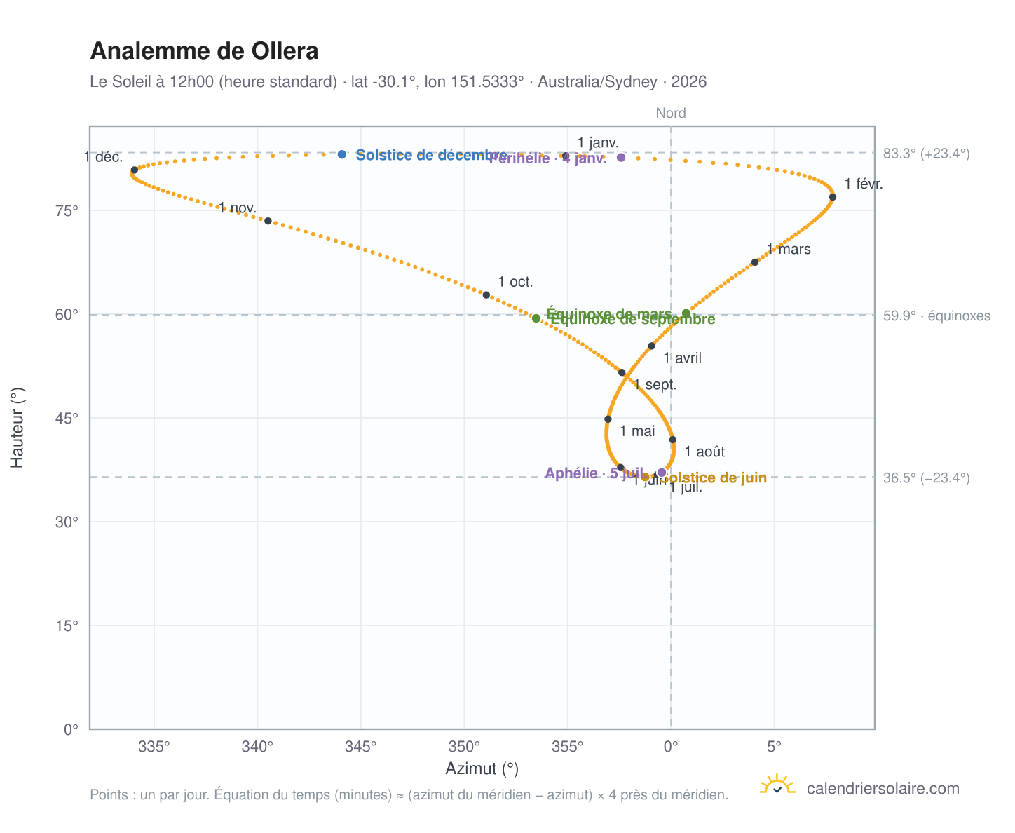 Carte de l'analemme de Ollera : le Soleil à 12h00 (heure standard) au fil de l'année