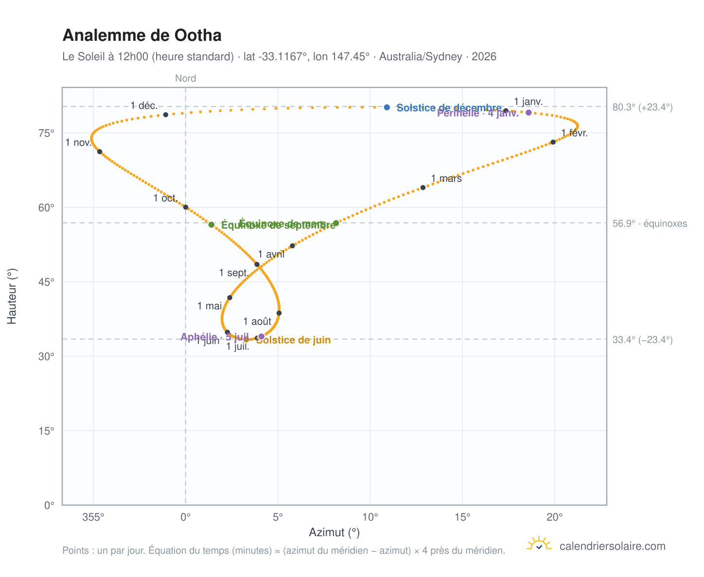 Carte de l'analemme de Ootha : le Soleil à 12h00 (heure standard) au fil de l'année