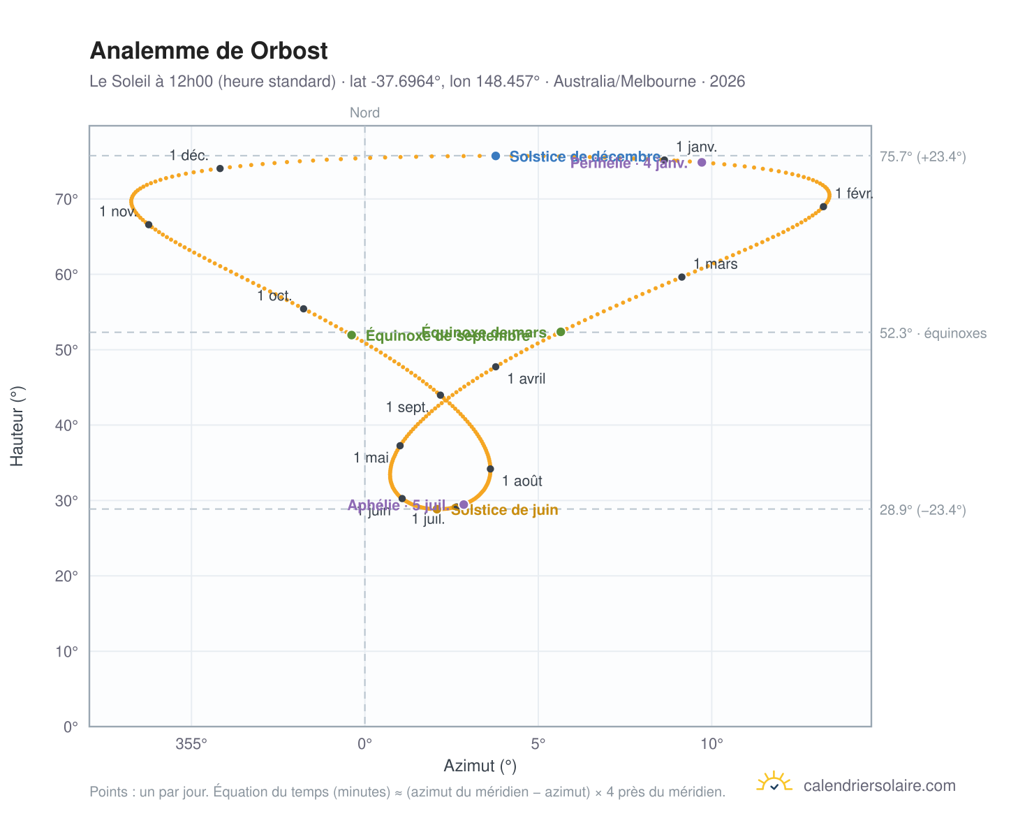 Carte de l'analemme de Orbost : le Soleil à 12h00 (heure standard) au fil de l'année