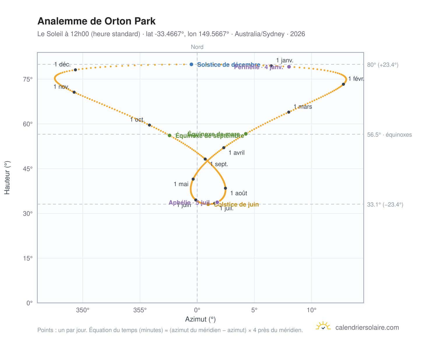 Carte de l'analemme de Orton Park : le Soleil à 12h00 (heure standard) au fil de l'année