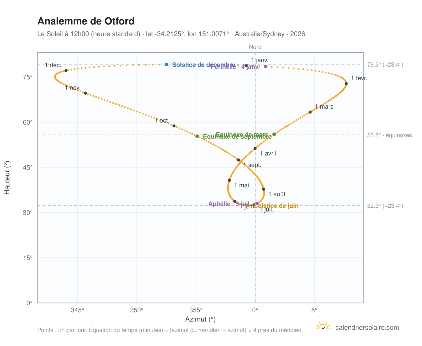 Carte de l'analemme de Otford : le Soleil à 12h00 (heure standard) au fil de l'année