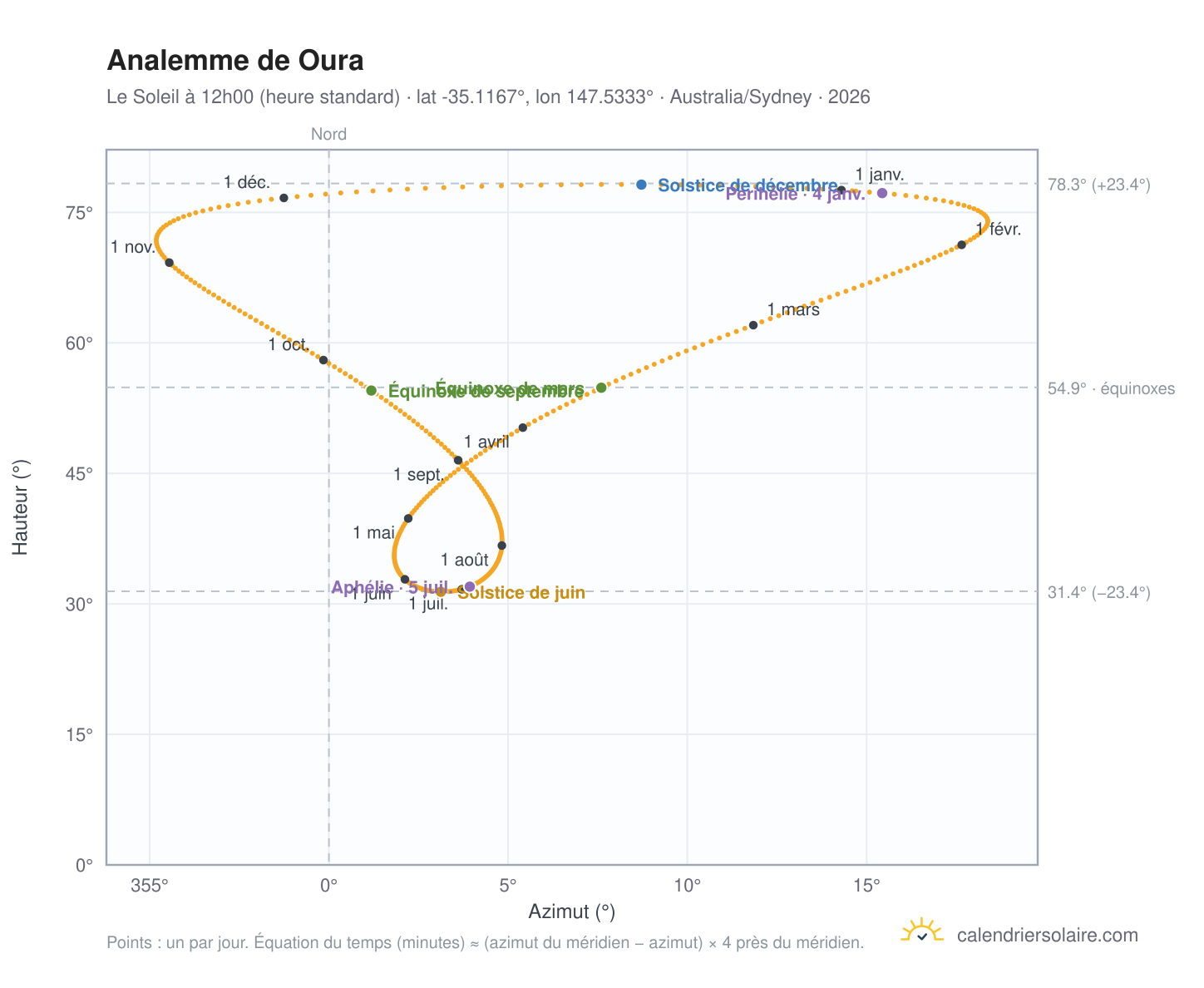 Carte de l'analemme de Oura : le Soleil à 12h00 (heure standard) au fil de l'année