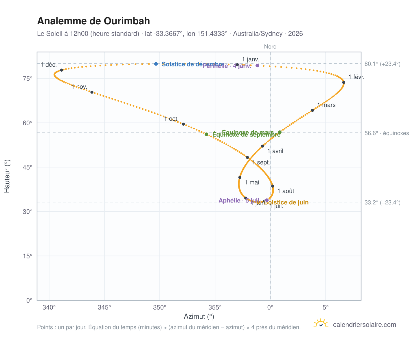 Carte de l'analemme de Ourimbah : le Soleil à 12h00 (heure standard) au fil de l'année