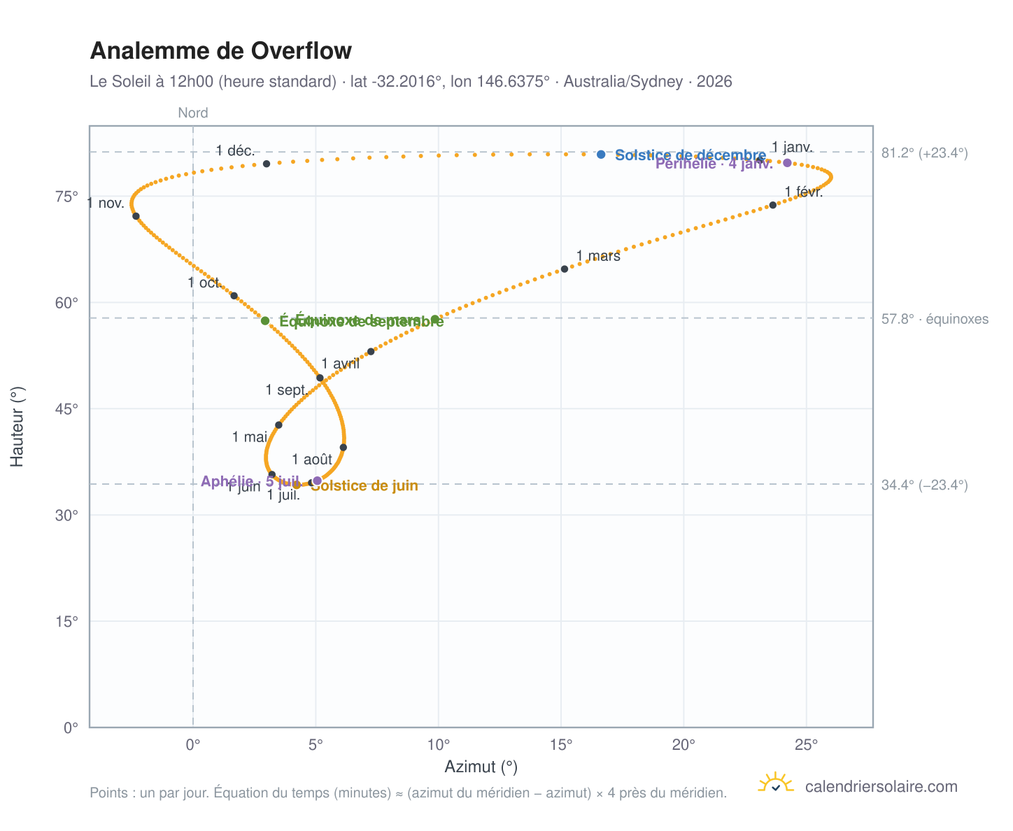 Carte de l'analemme de Overflow : le Soleil à 12h00 (heure standard) au fil de l'année