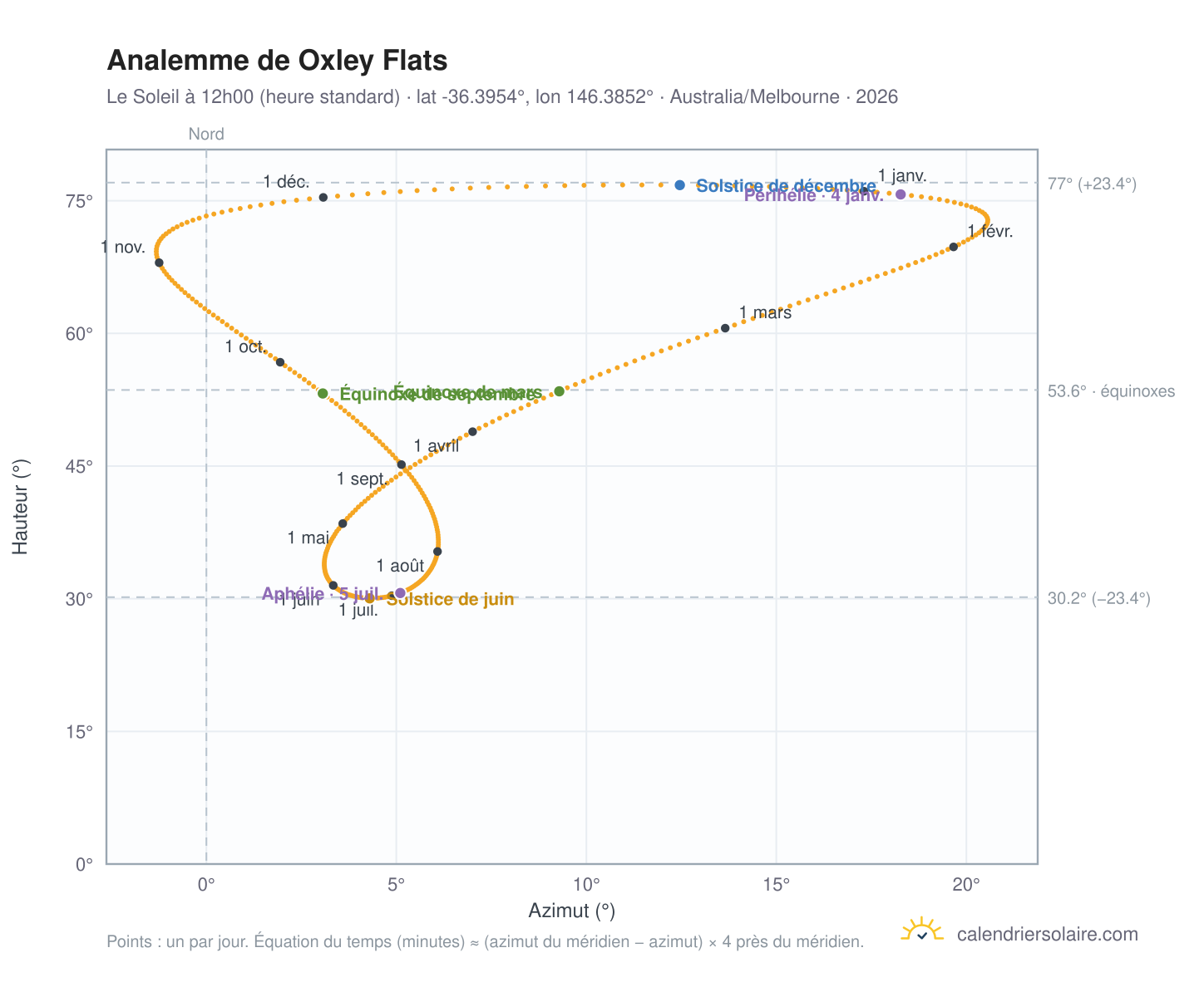 Carte de l'analemme de Oxley Flats : le Soleil à 12h00 (heure standard) au fil de l'année
