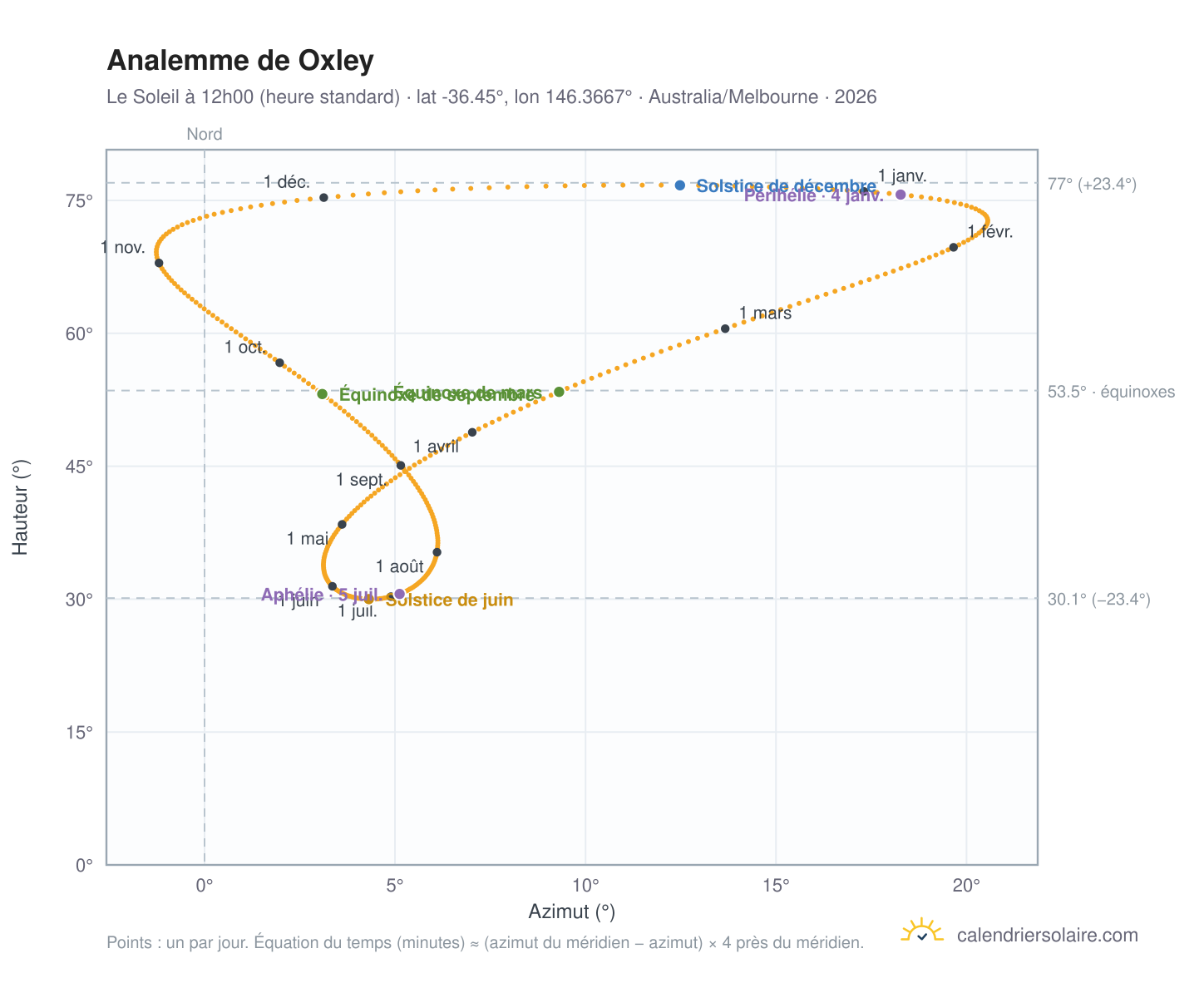 Carte de l'analemme de Oxley : le Soleil à 12h00 (heure standard) au fil de l'année