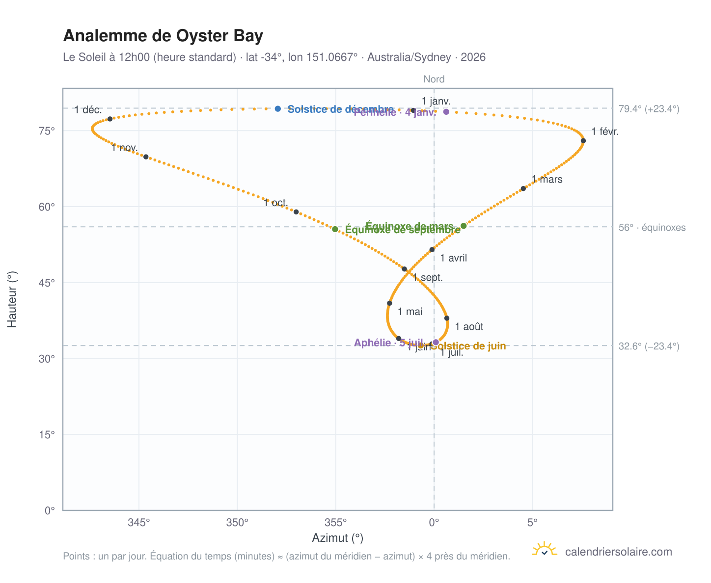 Carte de l'analemme de Oyster Bay : le Soleil à 12h00 (heure standard) au fil de l'année