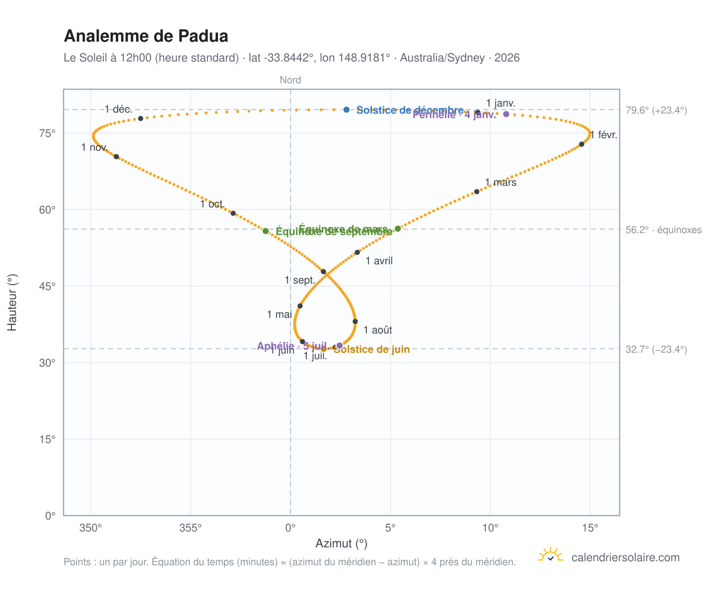 Carte de l'analemme de Padua : le Soleil à 12h00 (heure standard) au fil de l'année