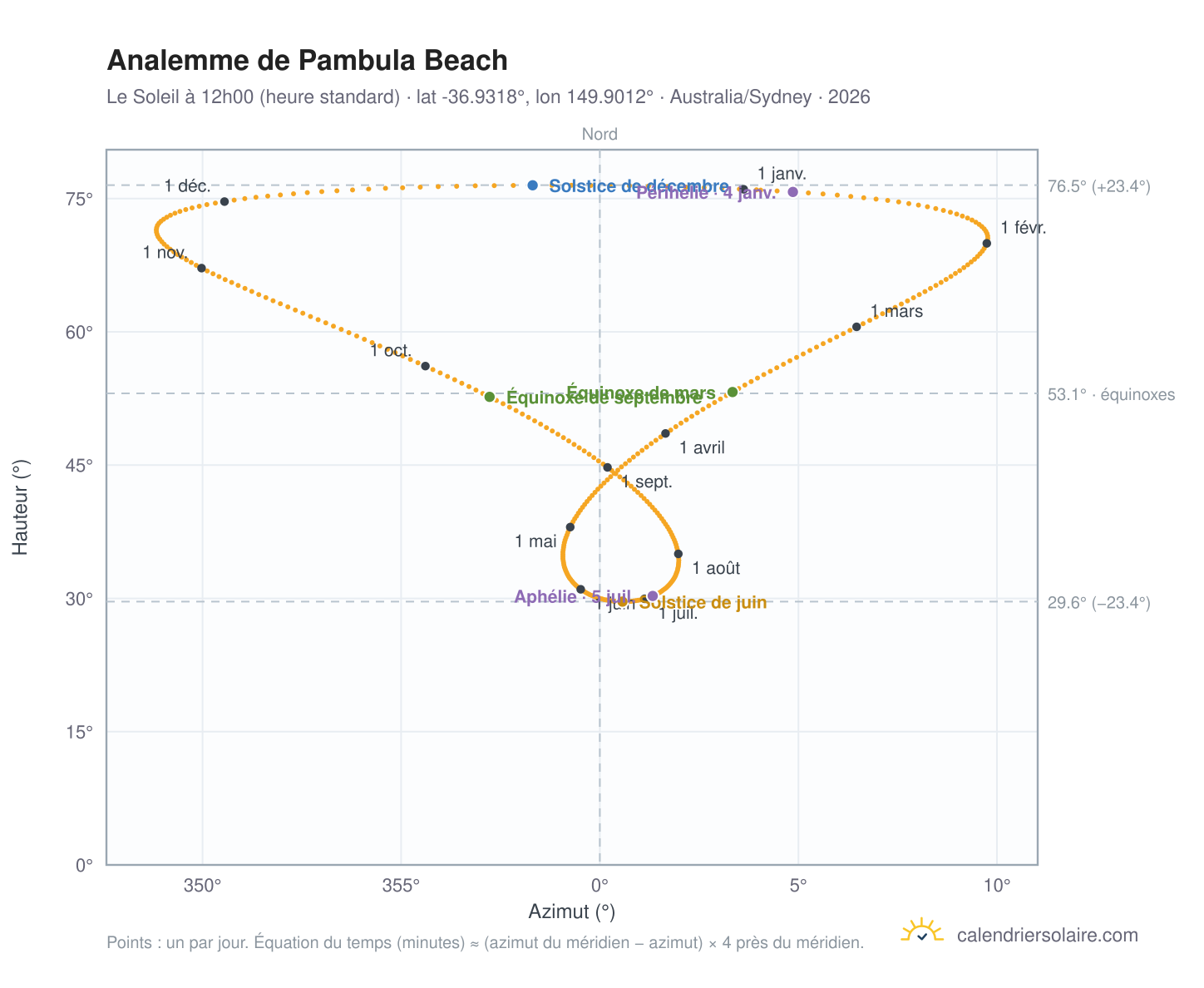 Carte de l'analemme de Pambula Beach : le Soleil à 12h00 (heure standard) au fil de l'année