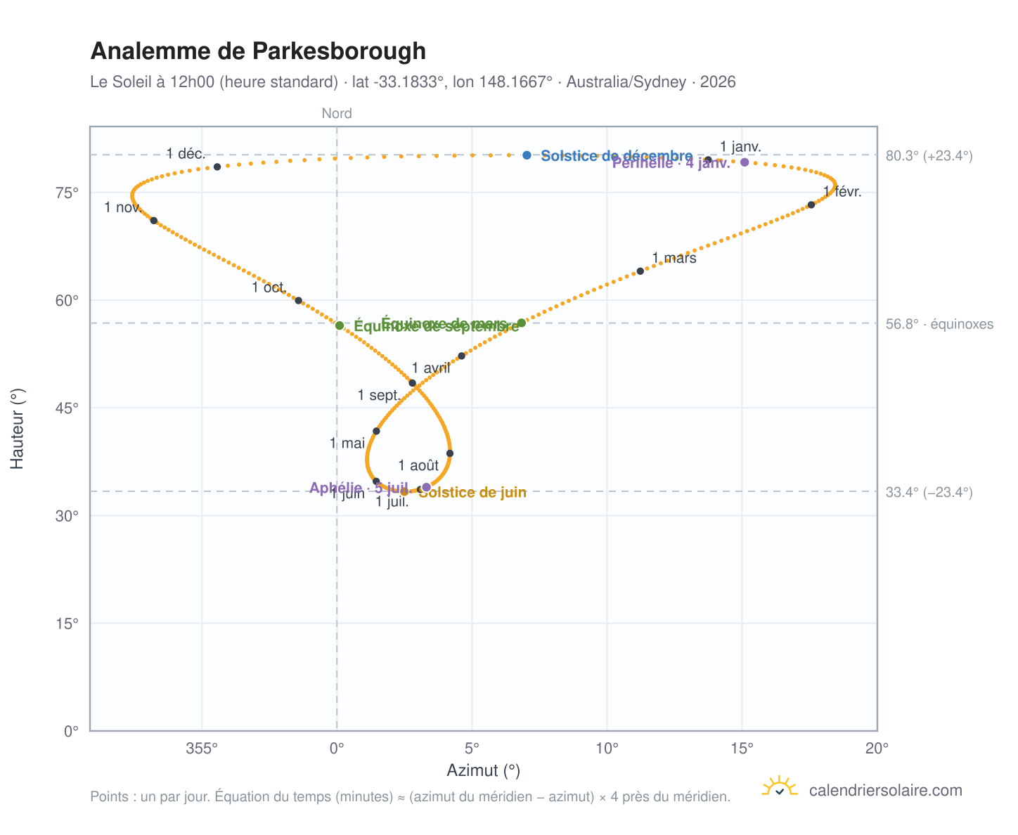 Carte de l'analemme de Parkesborough : le Soleil à 12h00 (heure standard) au fil de l'année