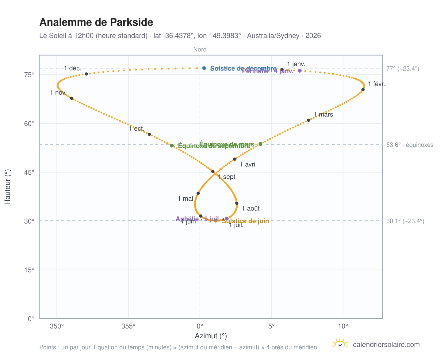 Carte de l'analemme de Parkside : le Soleil à 12h00 (heure standard) au fil de l'année