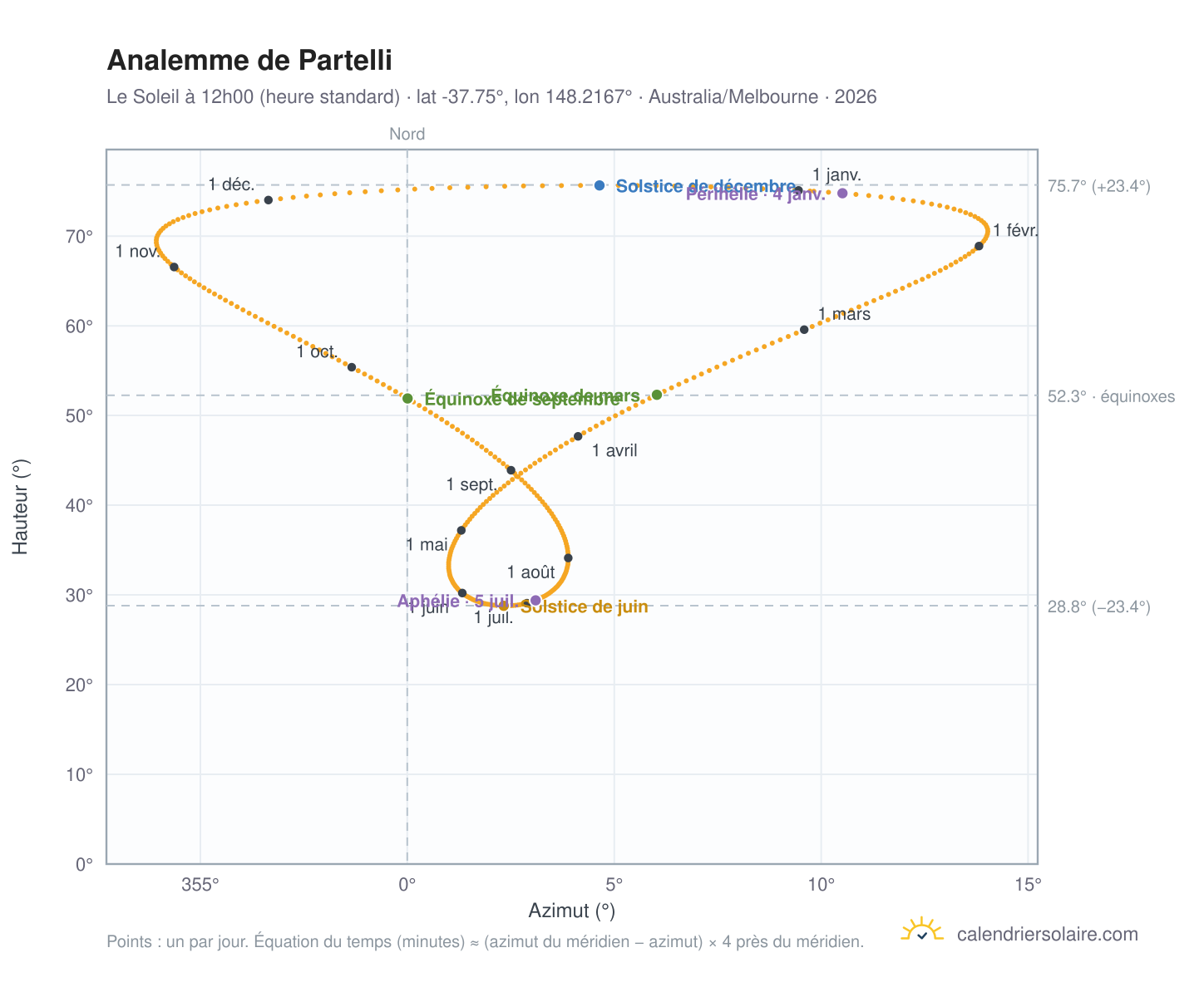 Carte de l'analemme de Partelli : le Soleil à 12h00 (heure standard) au fil de l'année